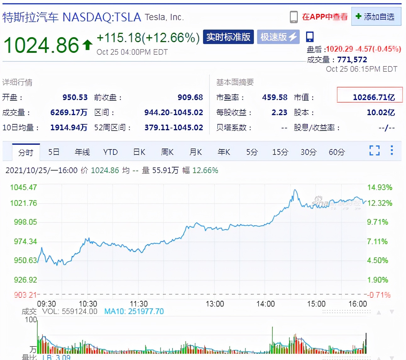 特斯拉躋身萬億美元俱樂部，馬斯克身家逼近3000億美元