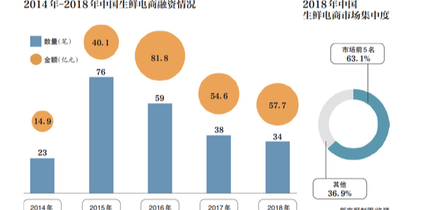 生鮮電商的2019：遭遇變局，前置倉模式是偽命題？